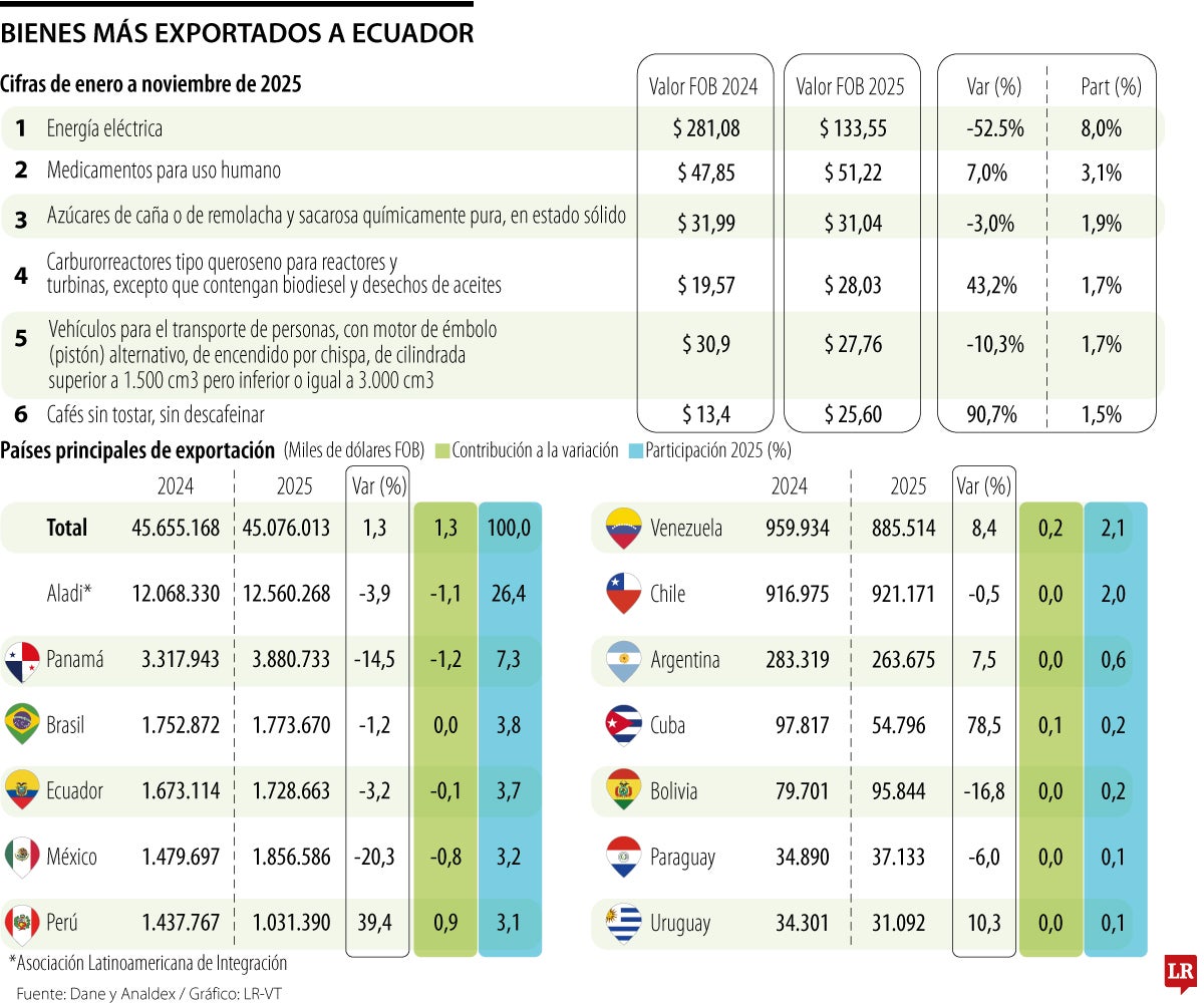 El comercio de Colombia y Ecuador de enero a noviembre de 2025