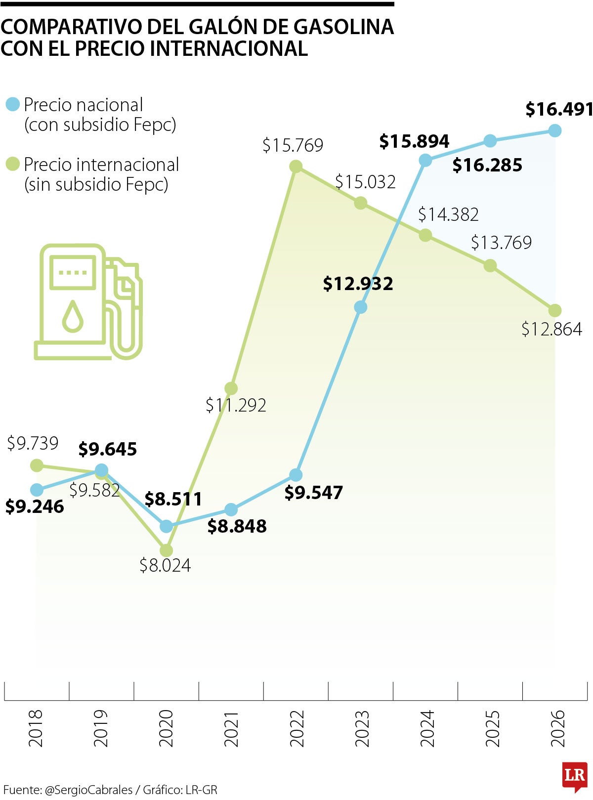 Precio de la gasolina nacionales versus el internacional