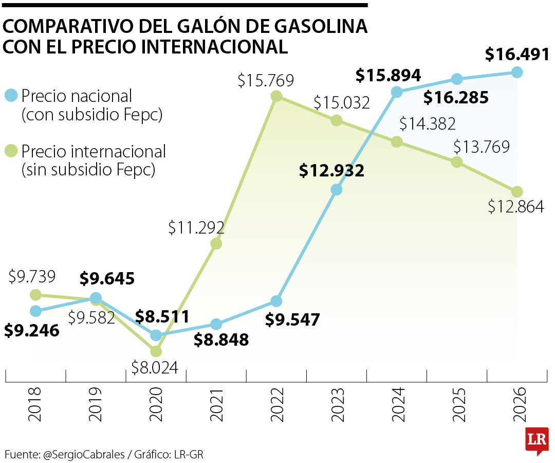 Precio del galón de gasolina nacional versus el internacional
