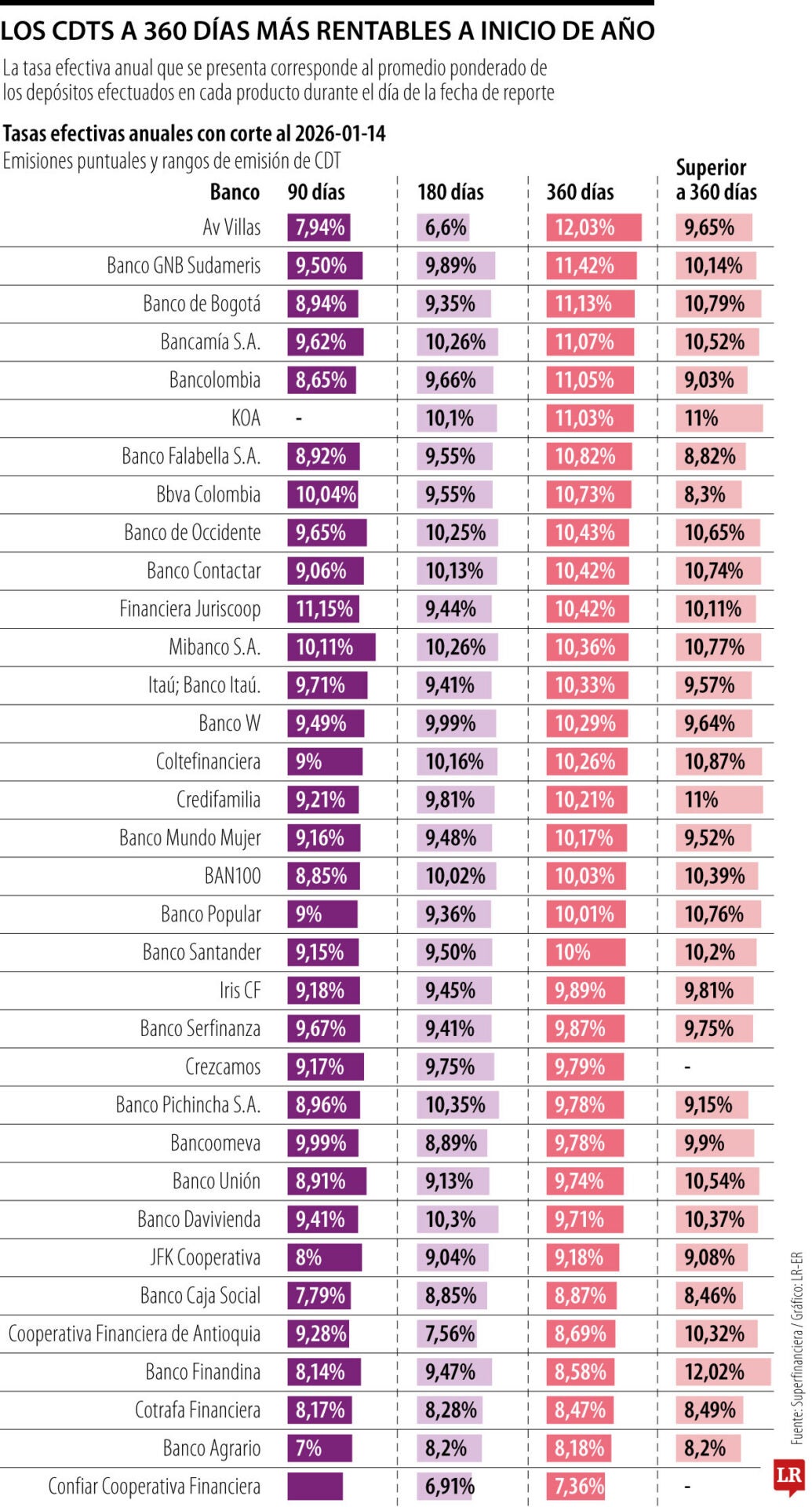Ranking con los CDT a un año que ofrecen la mayor rentabilidad para empezar 2026