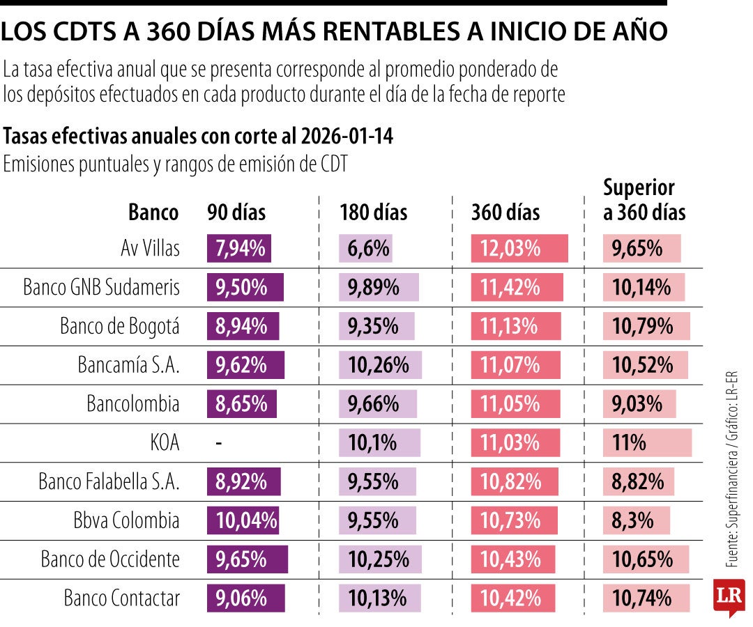 Los CDT a 360 días que lideran la rentabilidad al inicio de 2026