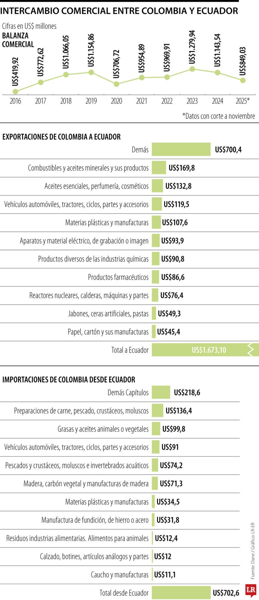 Balanza comercial entre Colombia y Ecuador