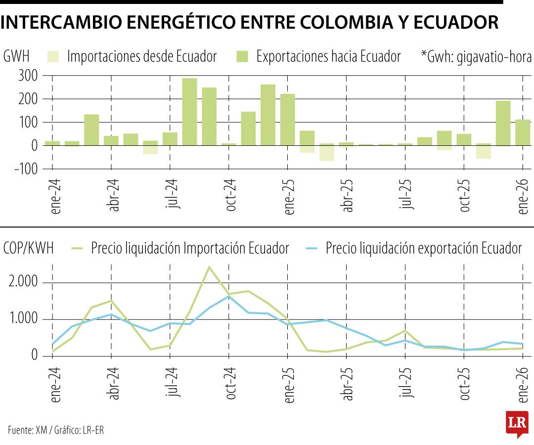 Intercambio energético Colombia y Ecuador