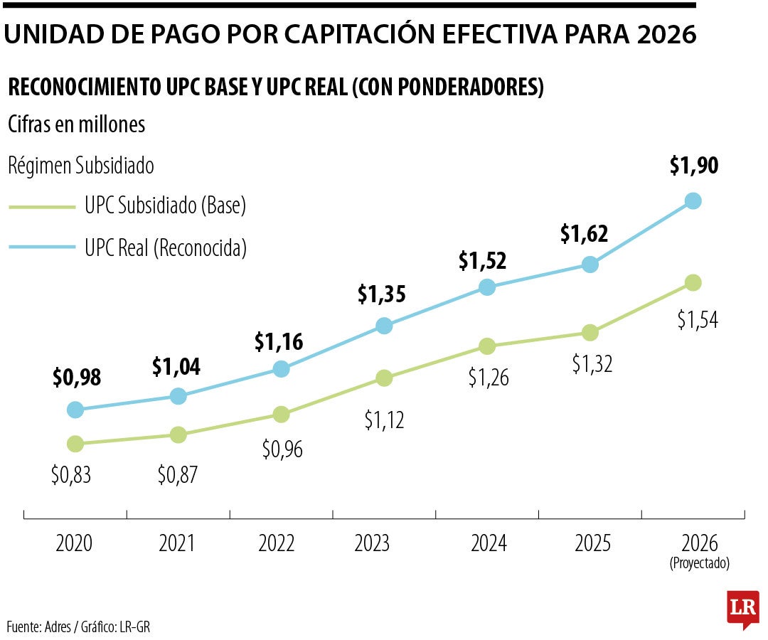 UPC efectiva para 2026 superará los valores fijados por MinSalud en diciembre