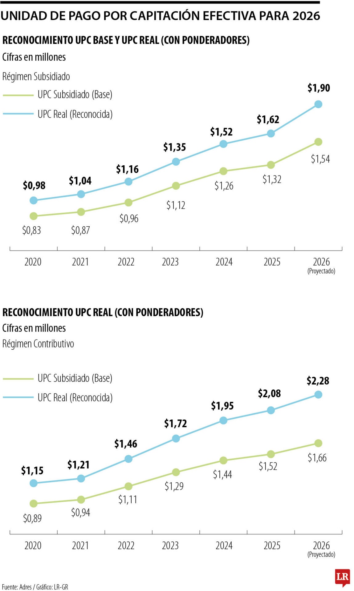 UPC efectiva para 2026 superará los valores fijados por MinSalud en diciembre