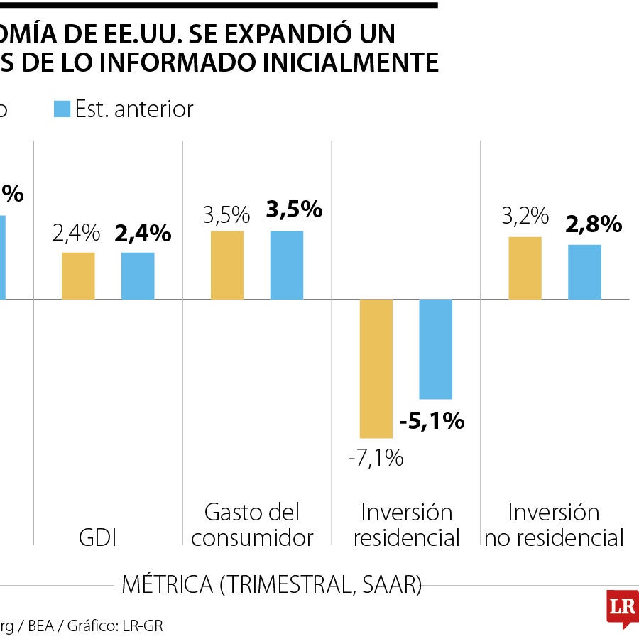 Economía de EE.UU. se expandió a un ritmo revisado de 4,4% en el tercer ...