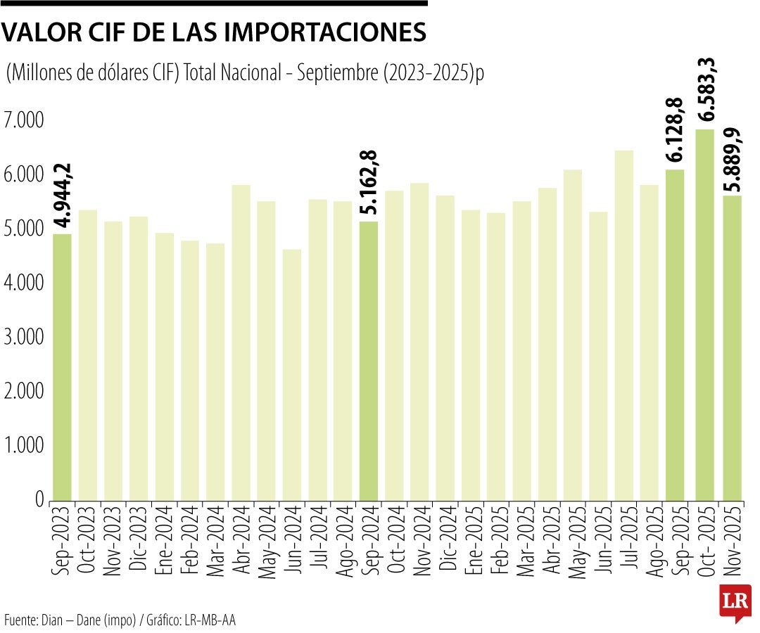 Importaciones de Colombia en noviembre