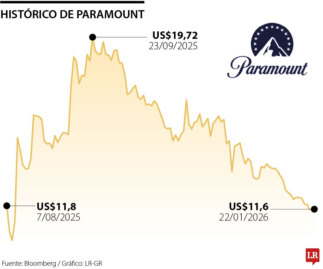 Paramount extiende su oferta pública de adquisición de acciones de Warner Bros