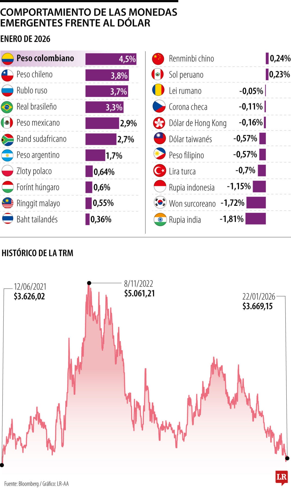 Peso colombiano es la moneda más revaluada entre las emergentes en enero de 2026