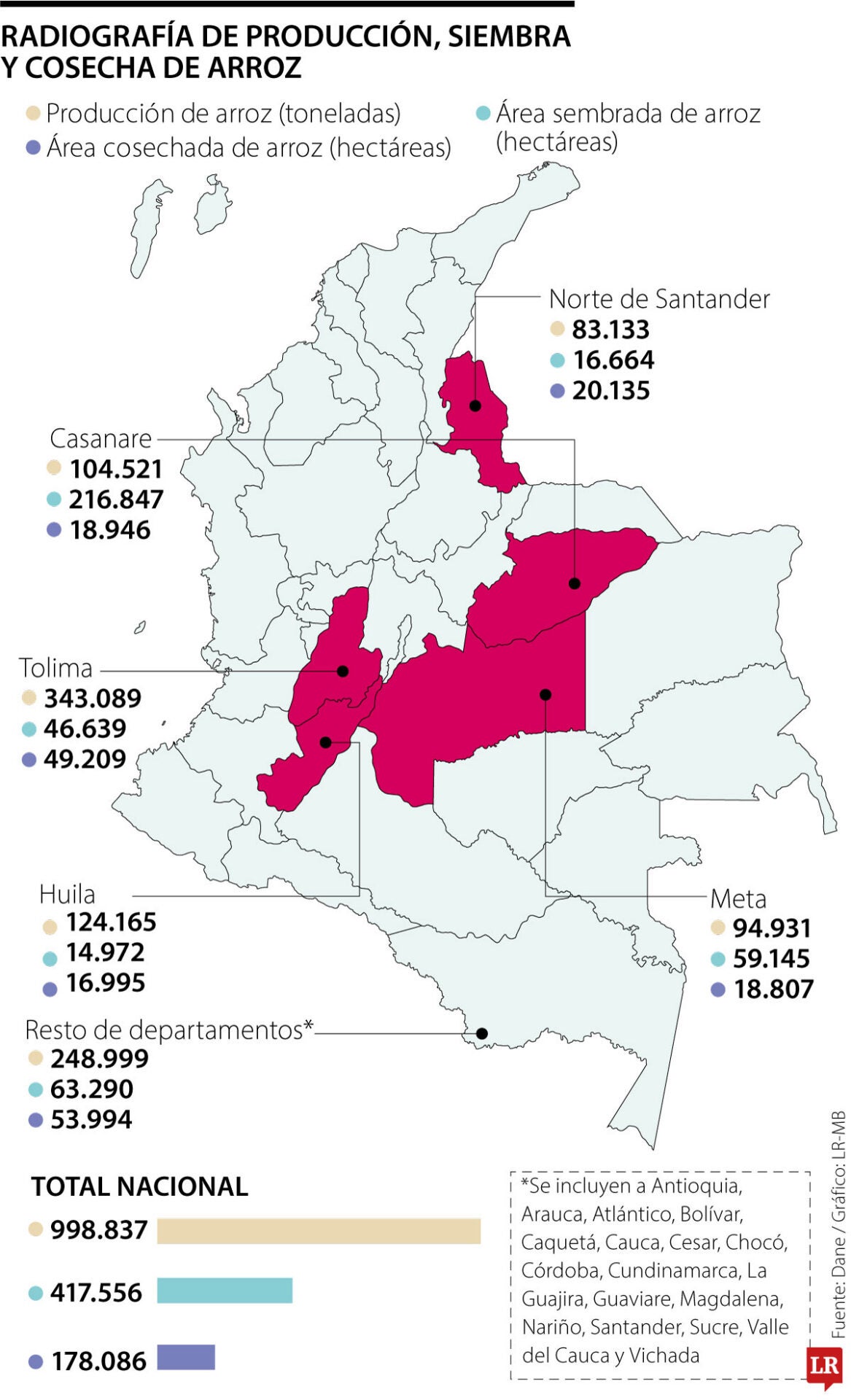 Producción, siembra y cosecha de arroz