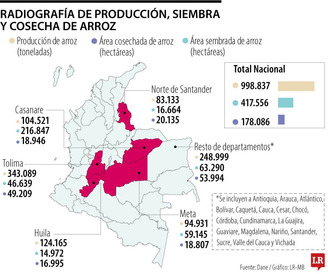 Producción, siembra y cosecha de arroz