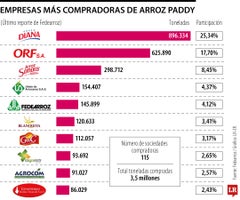 Empresas que más compran arroz paddy.