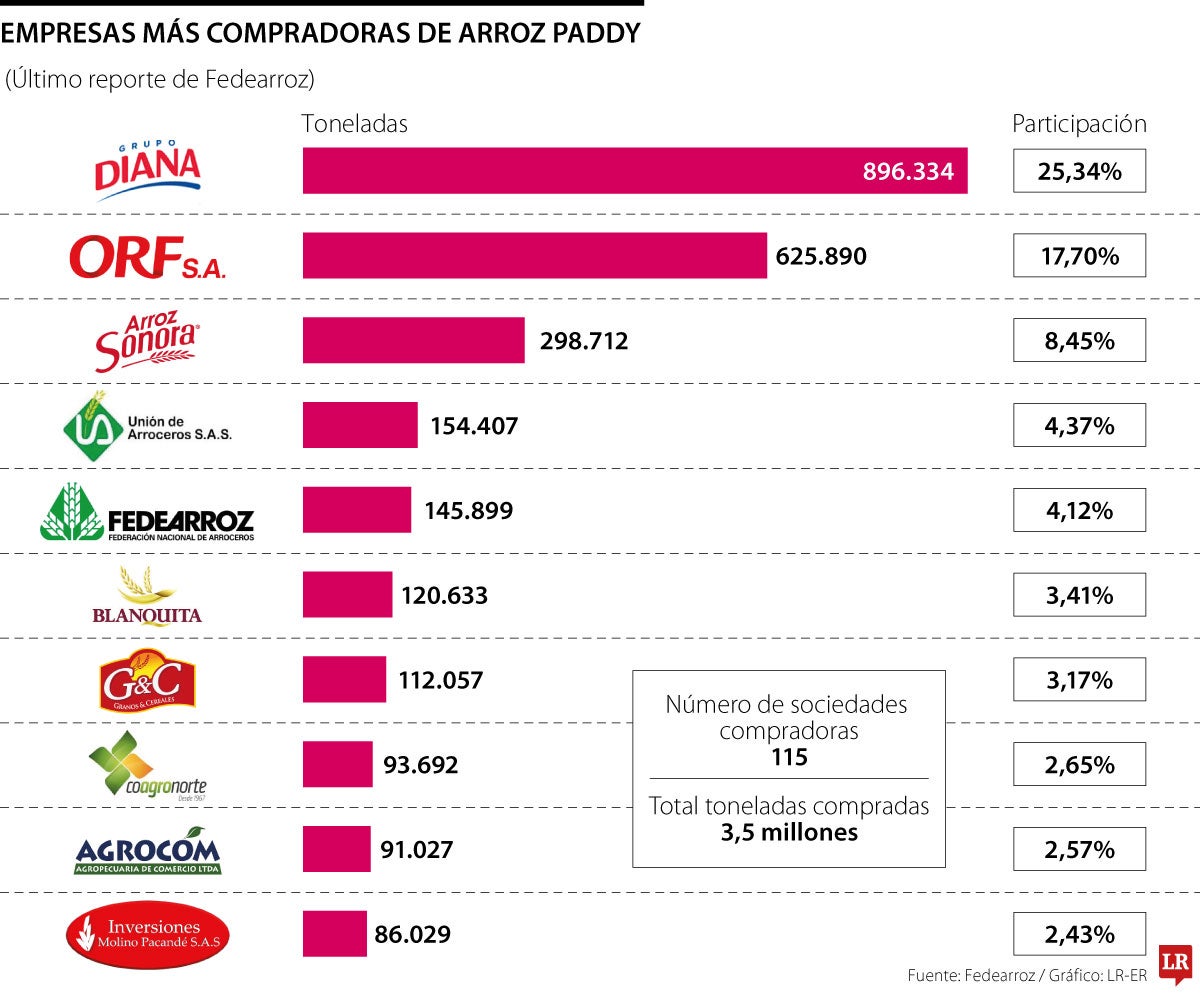 Empresas que más compran arroz paddy.