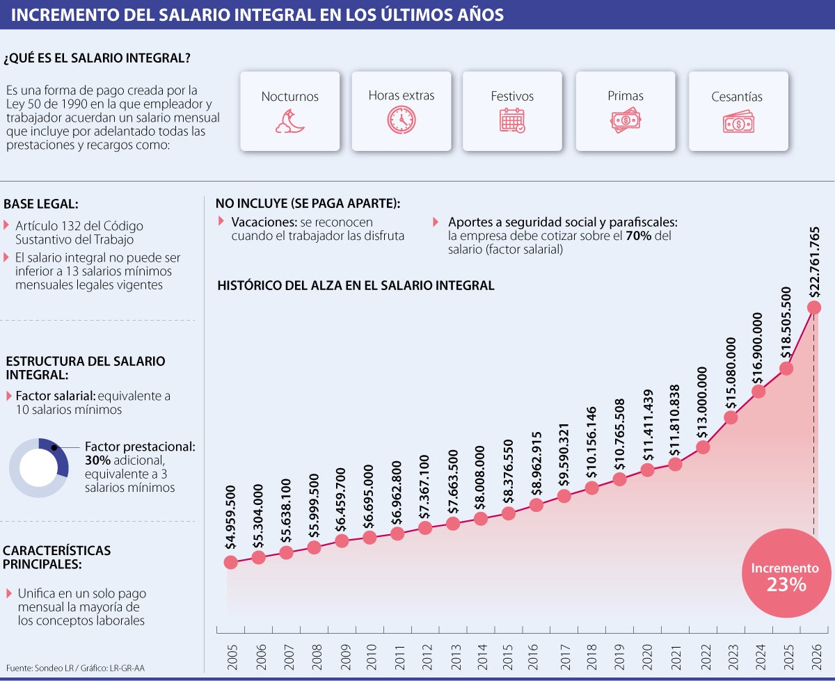 Salario integral 
