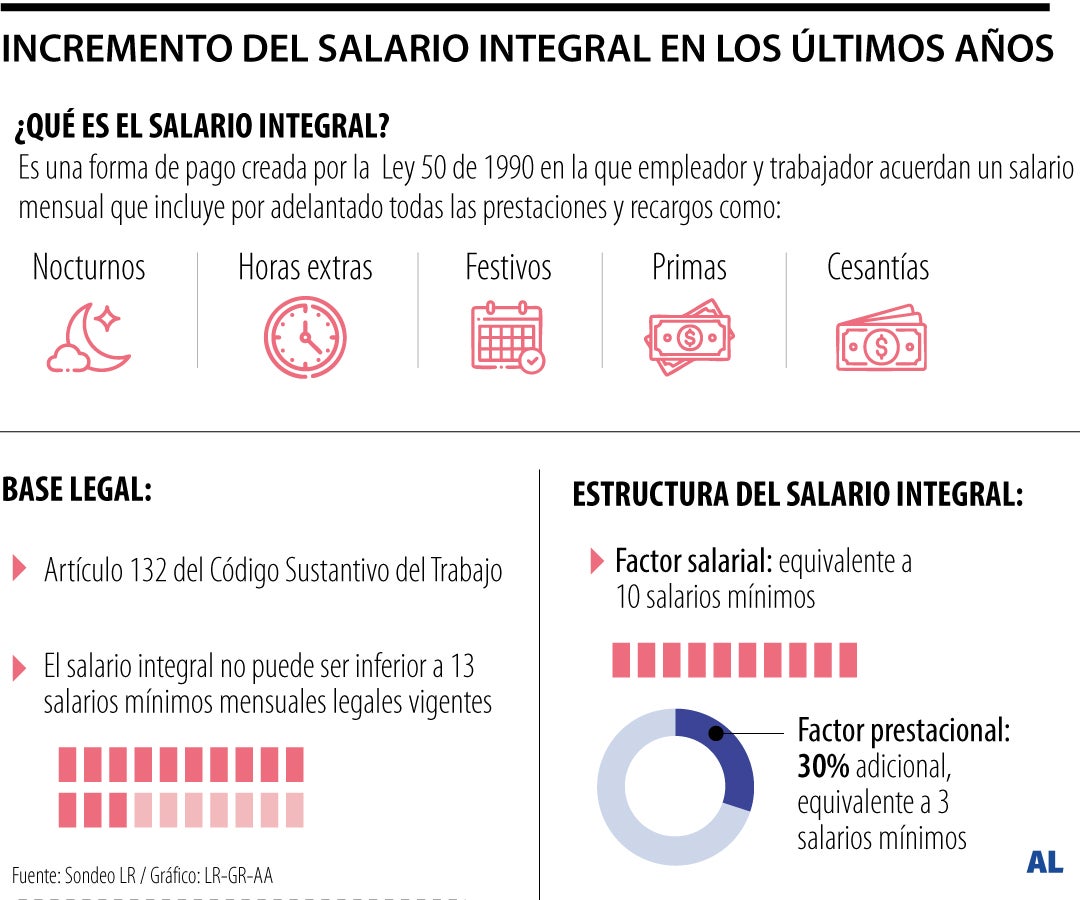 Salario integral