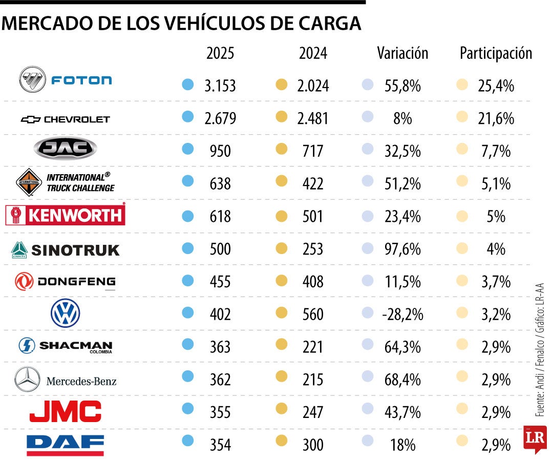 Foton y Chevrolet lideran venta de camiones