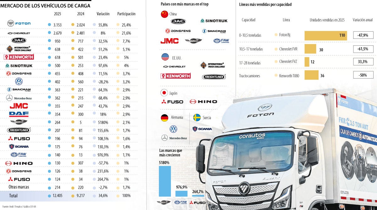 Foton y Chevrolet lideran venta de camiones