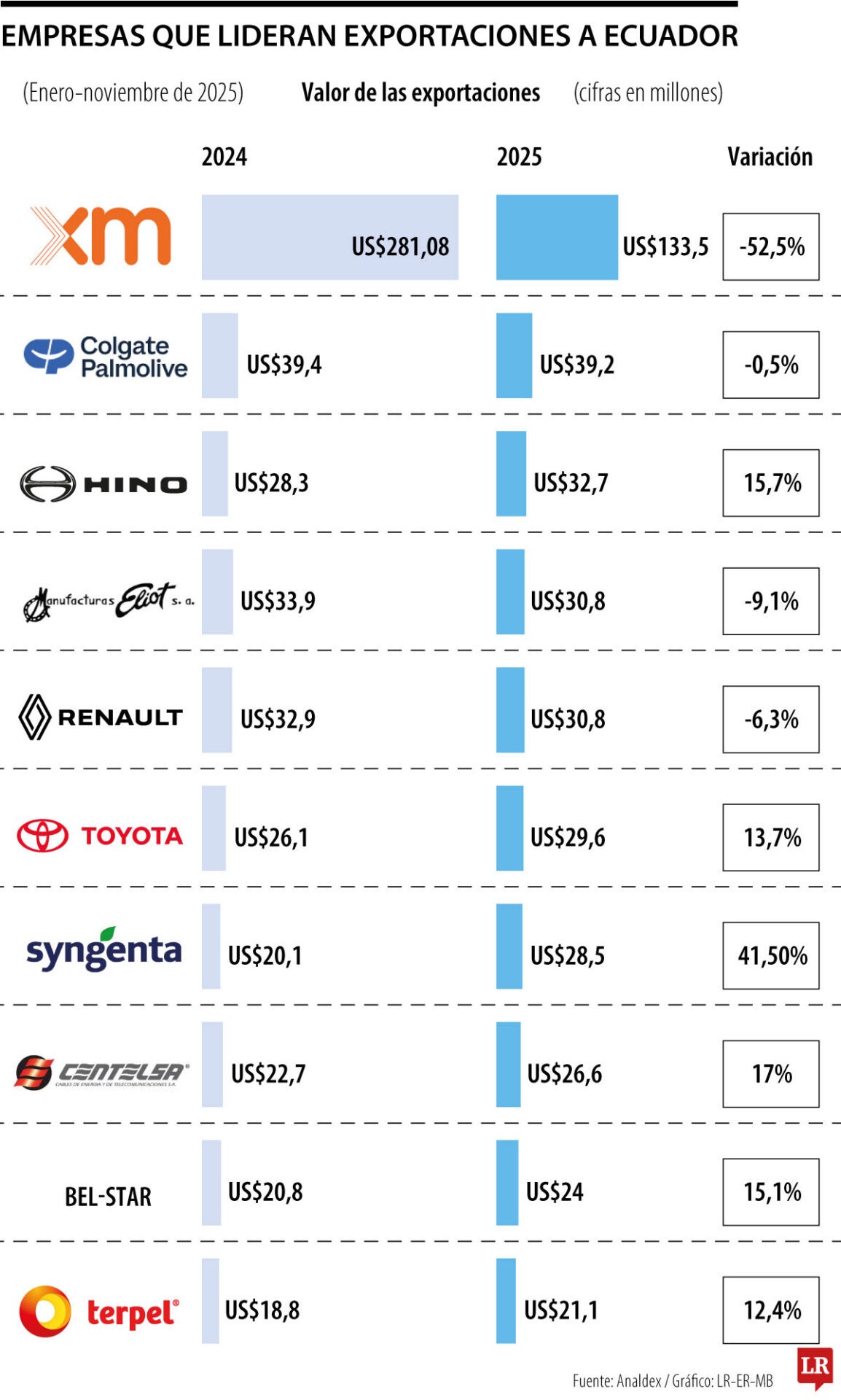 XM y Colgate lideran exportaciones a Ecuador en medio de presión arancelaria