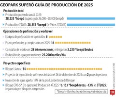GeoPark cerró el año anterior con una producción promedio anual de 28.233 boepd Gráfico LR