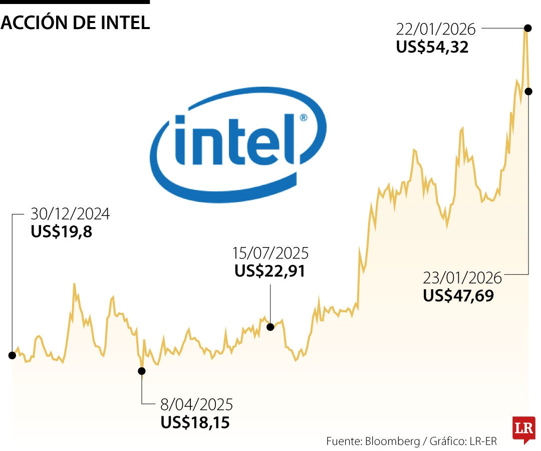 Acción de Intel