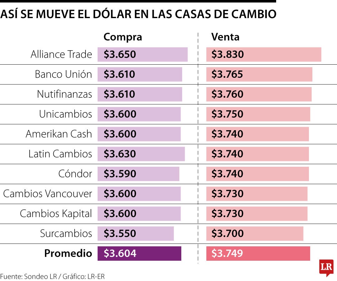 Casas de cambio compran dólares $26,3 más barato que registro del mercado oficial