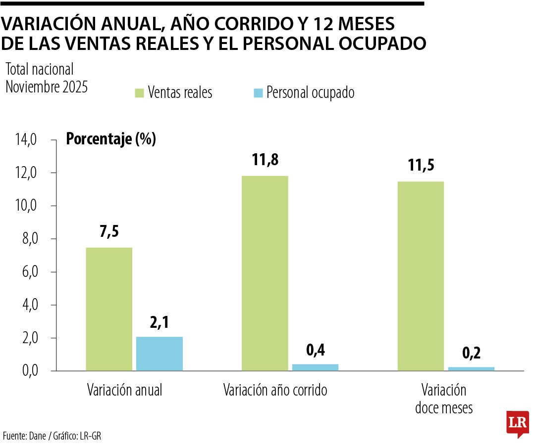 Encuesta Mensual de Comercio noviembre 2025