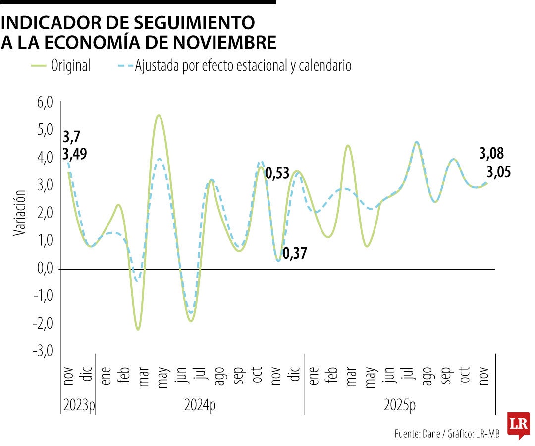 ISE de noviembre de 2025