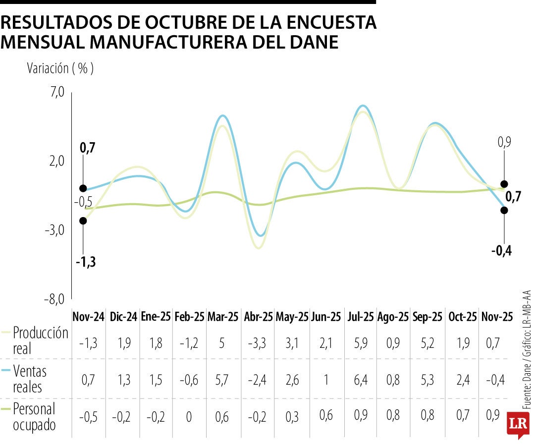 La industria manufacturera creció 0,7% en noviembre, pero las ventas cayeron 0,4%