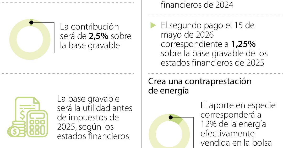 Corte tumbó decreto que estableció cobro de 2,5% sobre las utilidades a generadoras