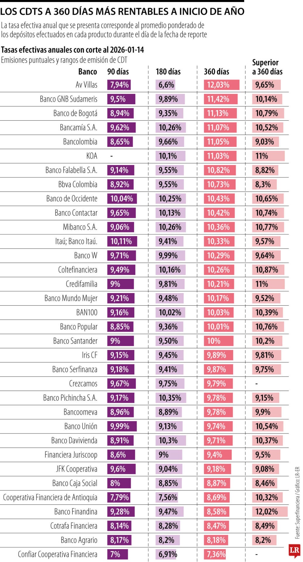 Ranking de CDT a un año con mayor rentabilidad para empezar inversiones en 2026