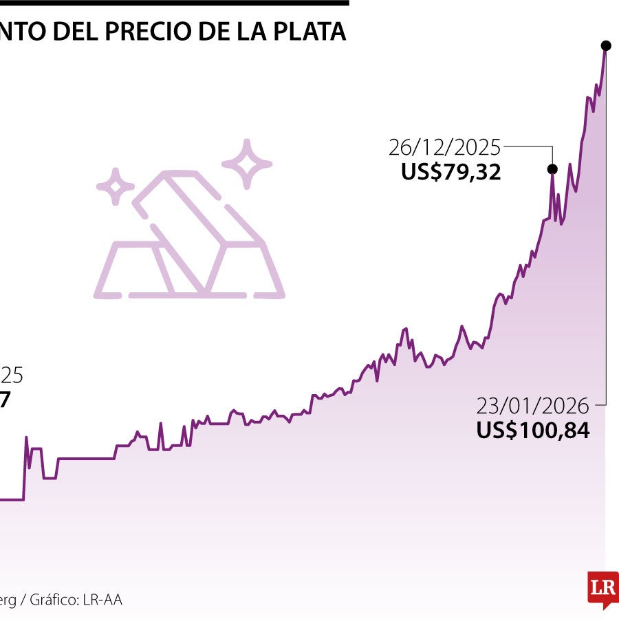 La plata superó el valor de US$100 mientras el mercado se inclina por ...
