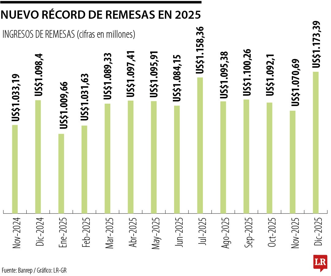 Nuevo récord de remesas en 2025