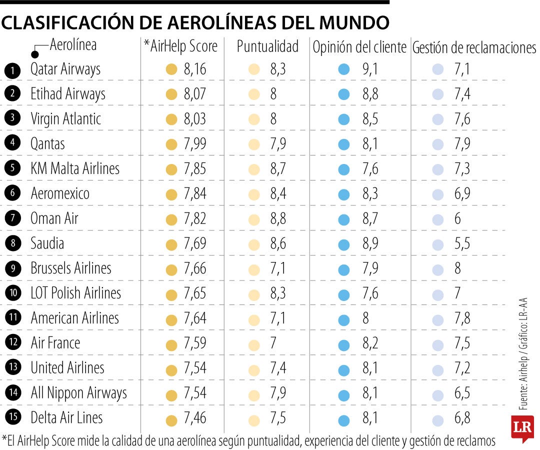 Clasificación de aerolíneas del mundo