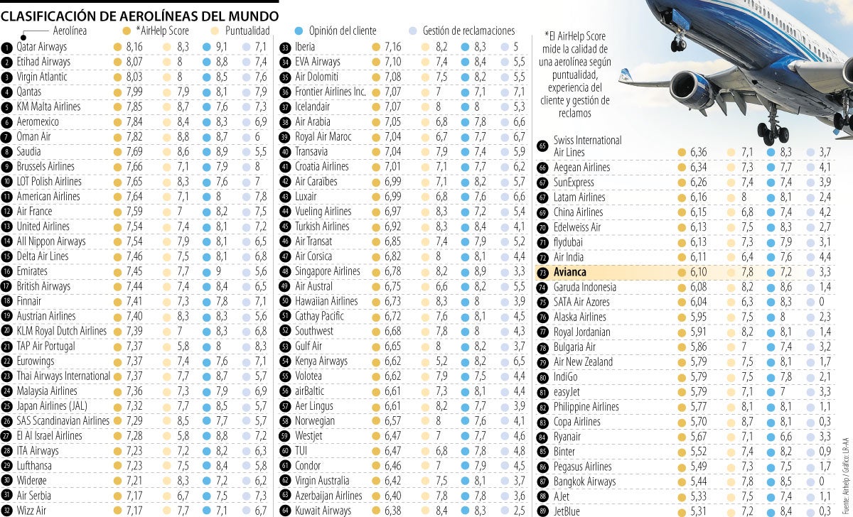Clasificación de aerolíneas del mundo