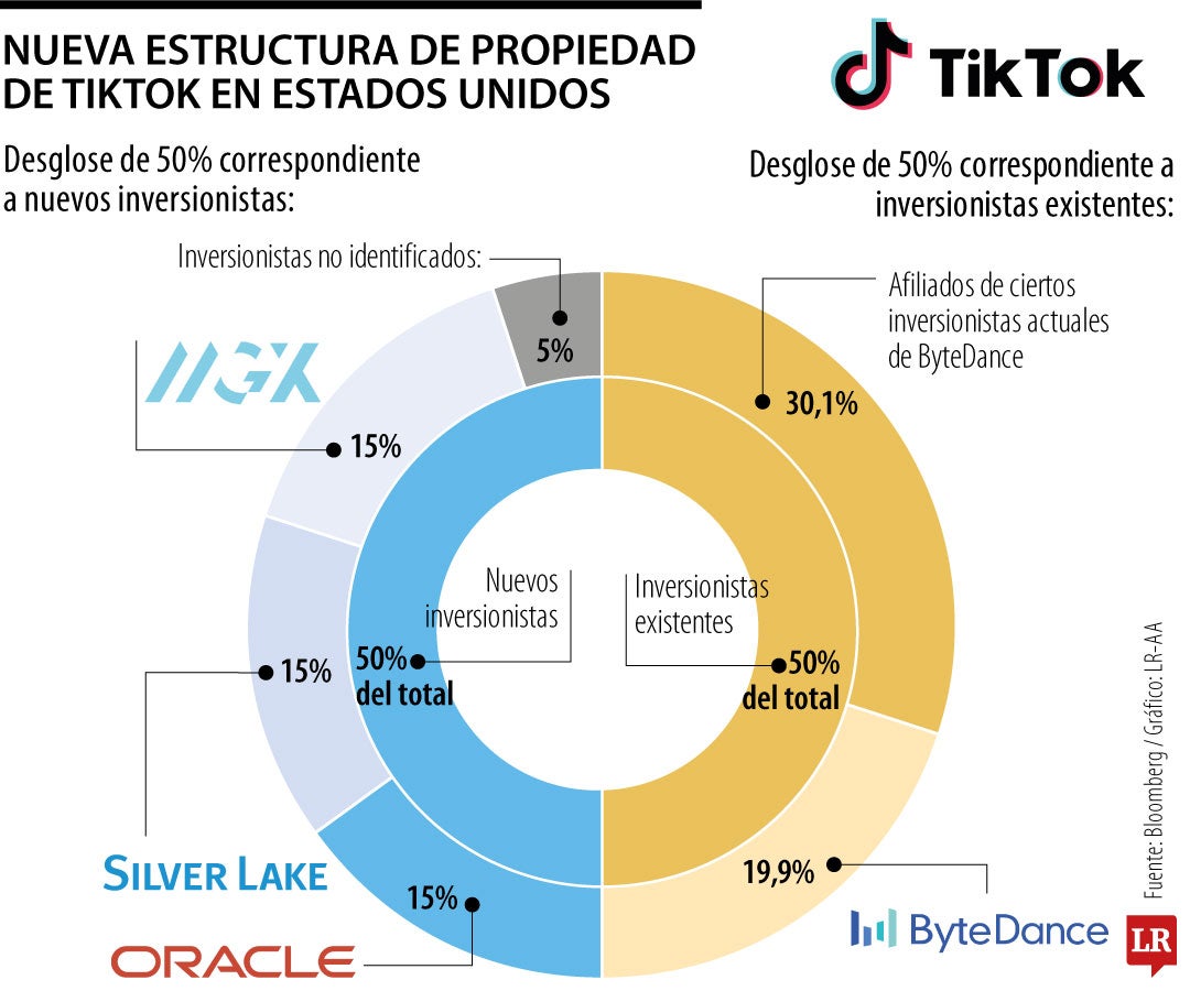 Nueva estructura de propiedad de TikTok en Estados Unidos