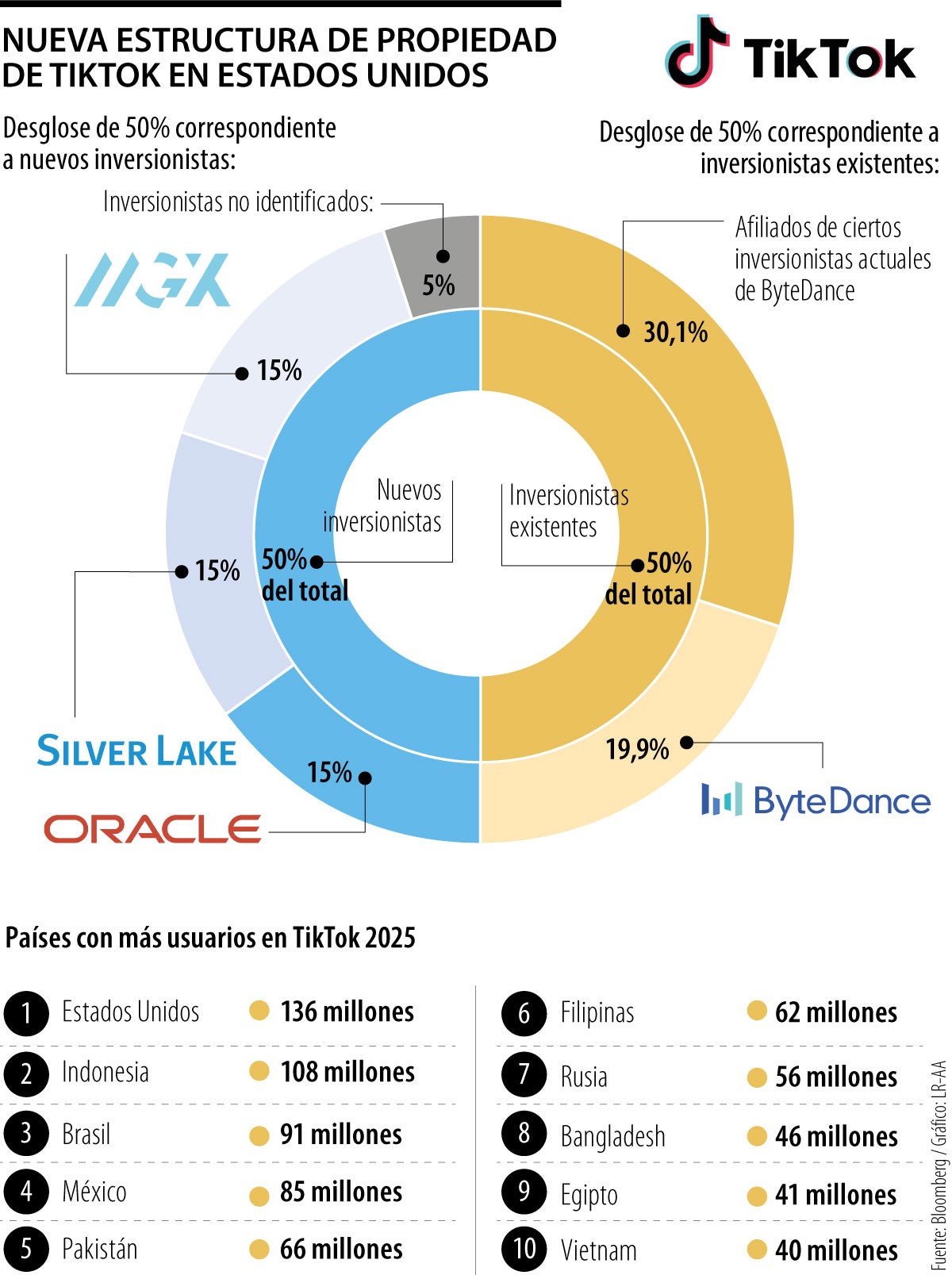 Nueva estructura de propiedad de TikTok en Estados Unidos