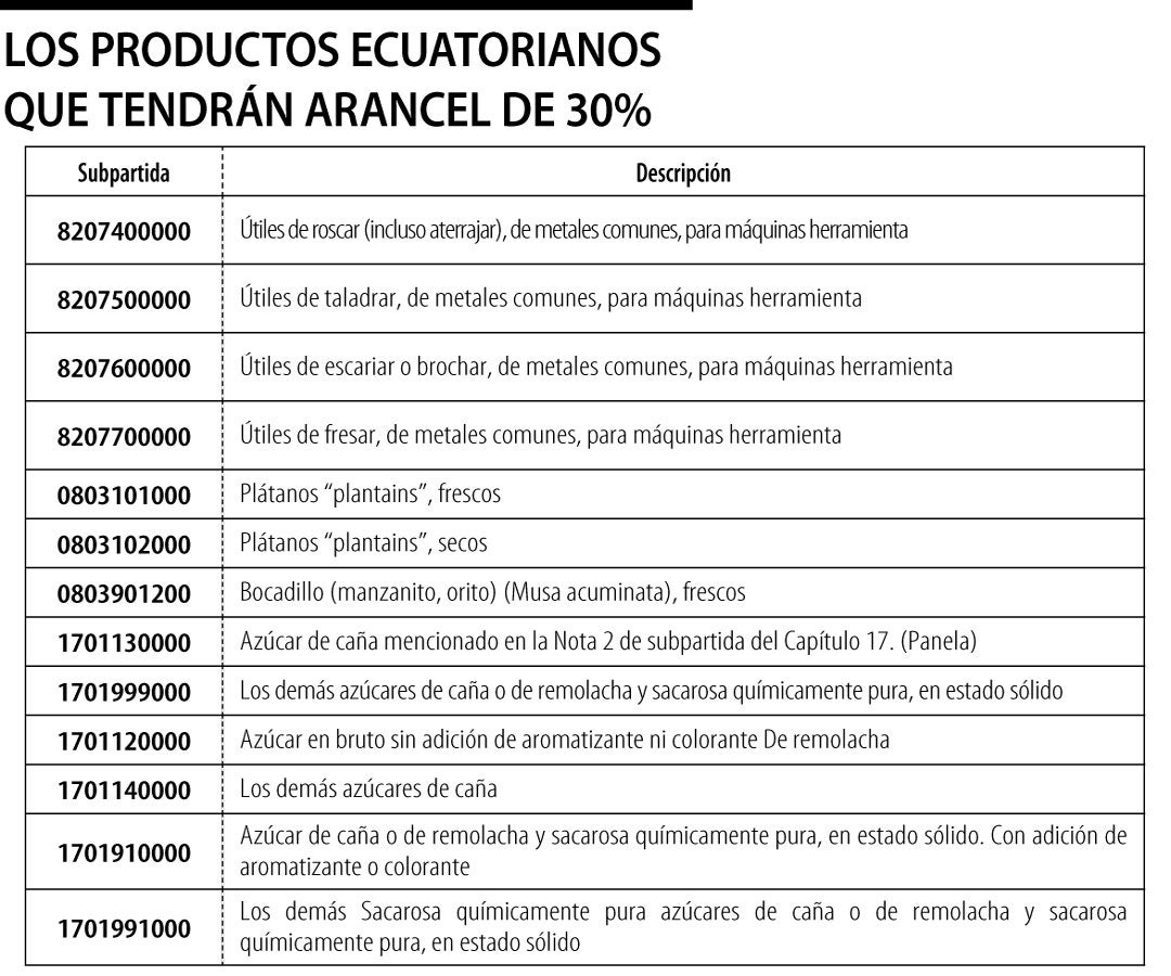 Productos ecuatorianos que tendrán arancel de 30%