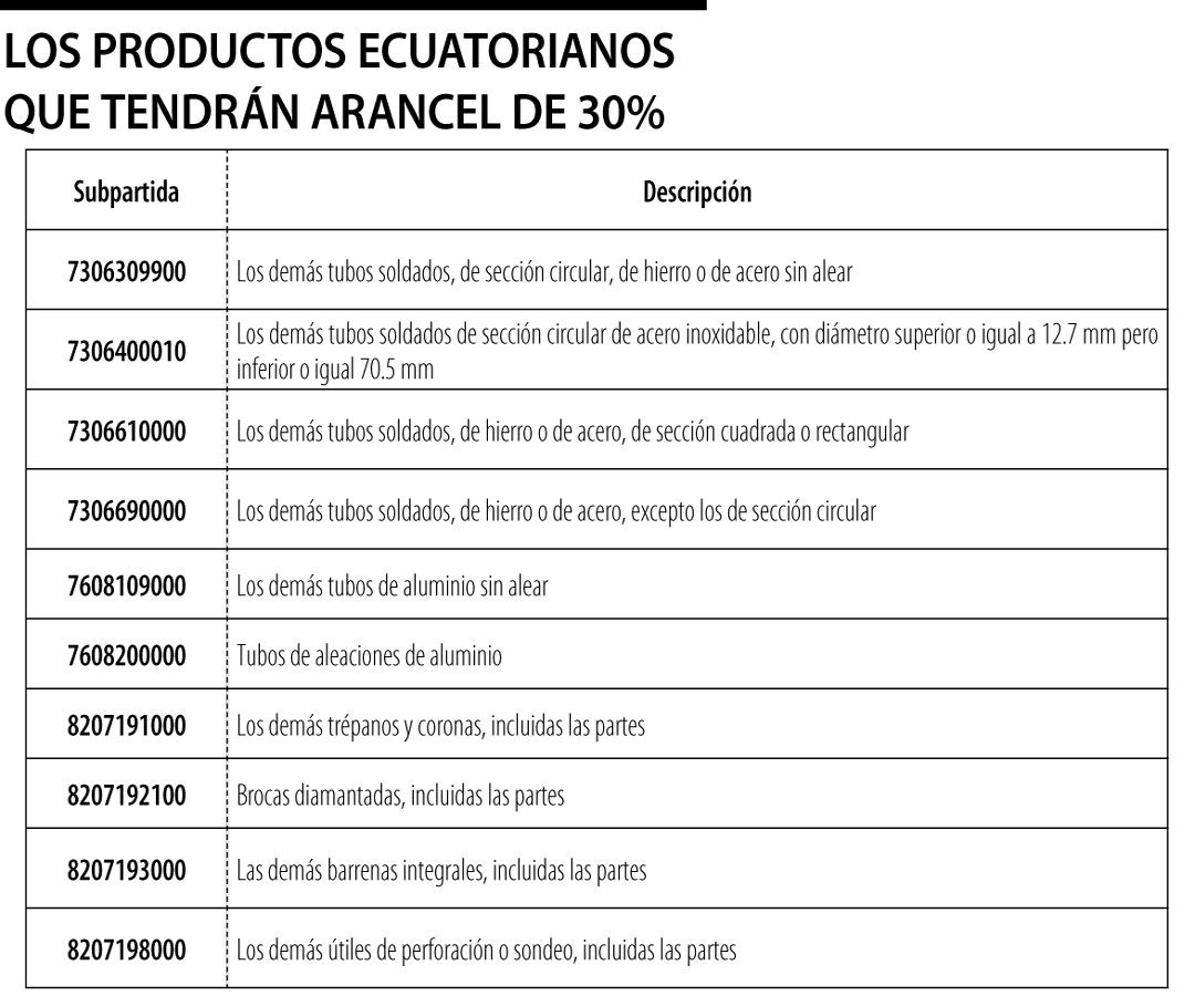 Productos ecuatorianos que tendrán arancel de 30%