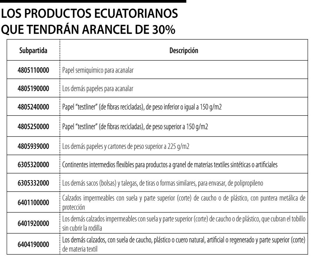 Productos ecuatorianos que tendrán arancel de 30%