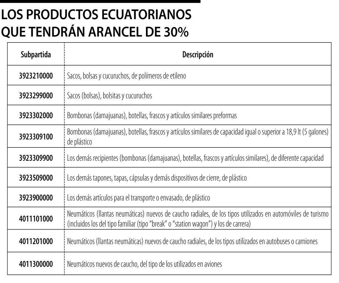 Productos ecuatorianos que tendrán arancel de 30%