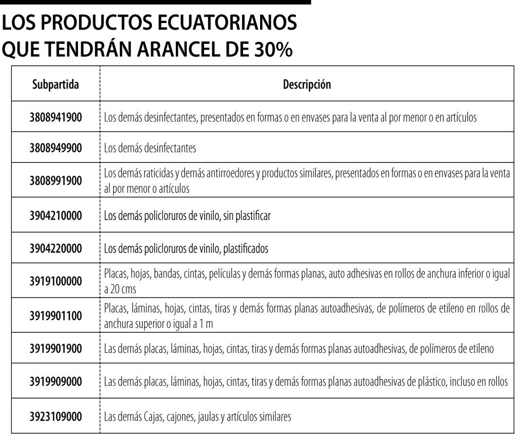 Productos ecuatorianos que tendrán arancel de 30%