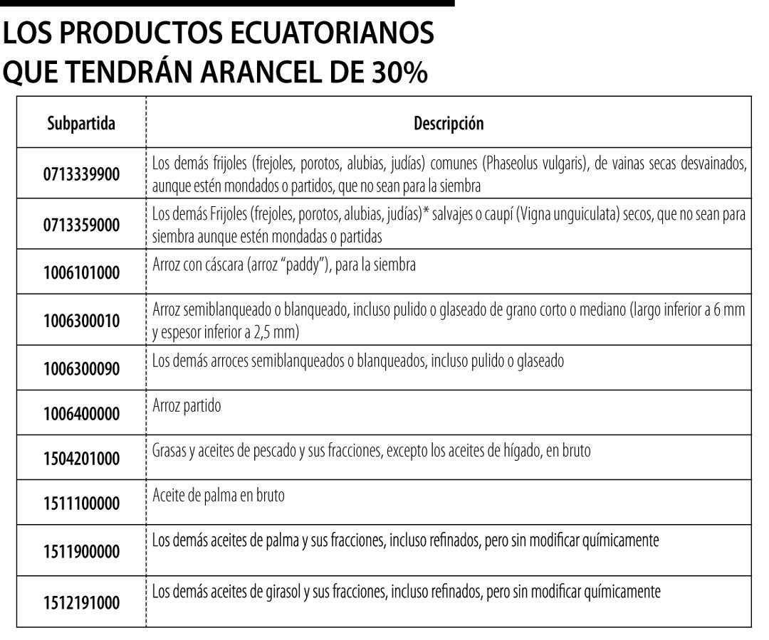 Productos ecuatorianos que tendrán arancel de 30%