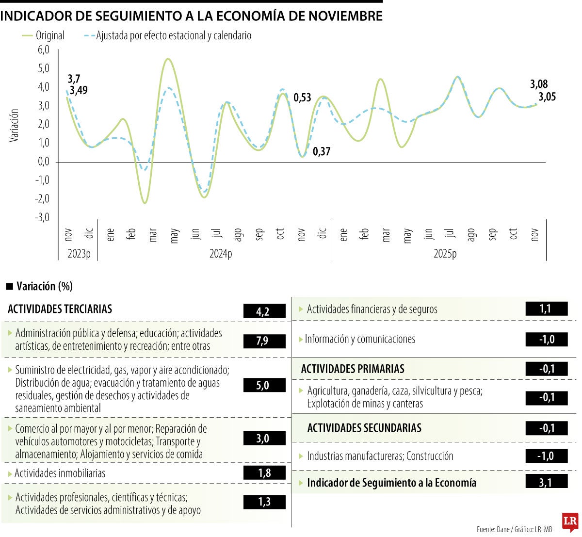 ISE de noviembre creció 3,1%, pero dependió del sector público