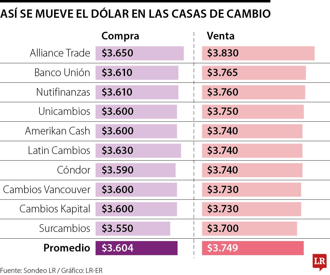 Así se comportó el dólar en las casas de cambio