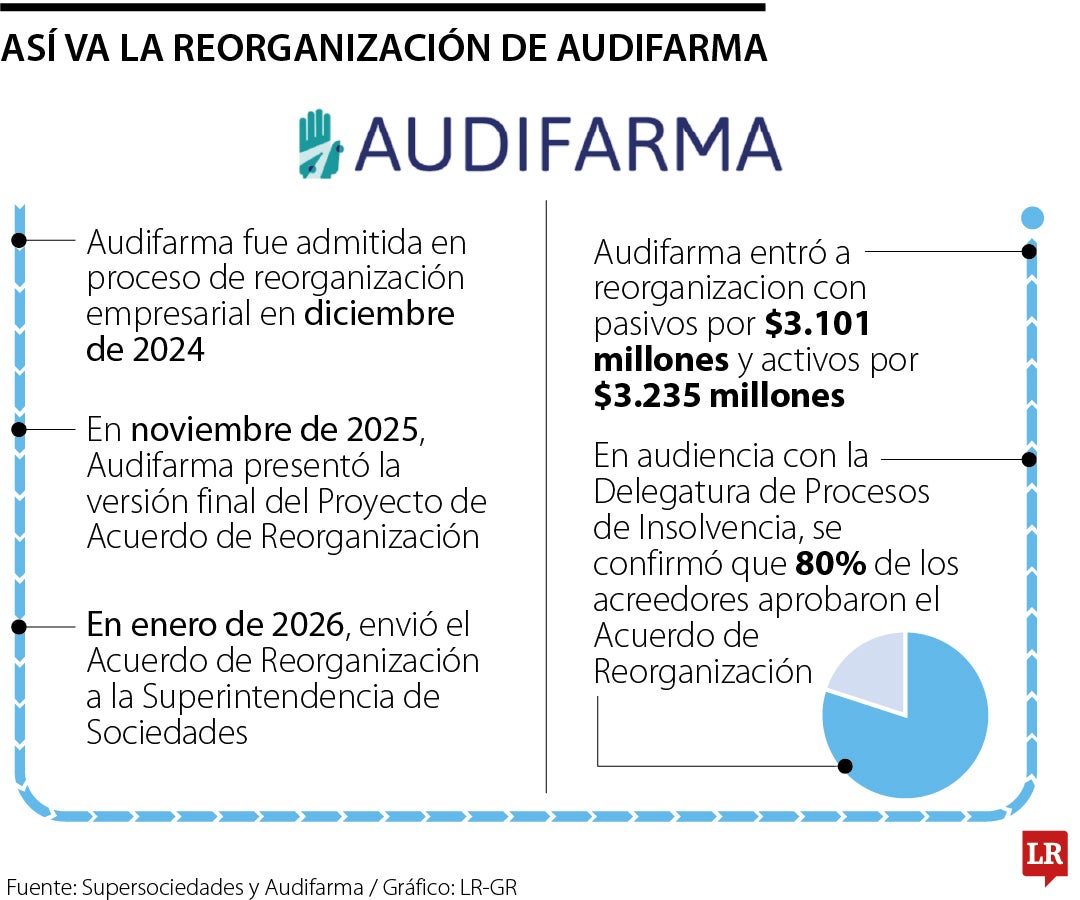 Así va la reorganización de Audifarma