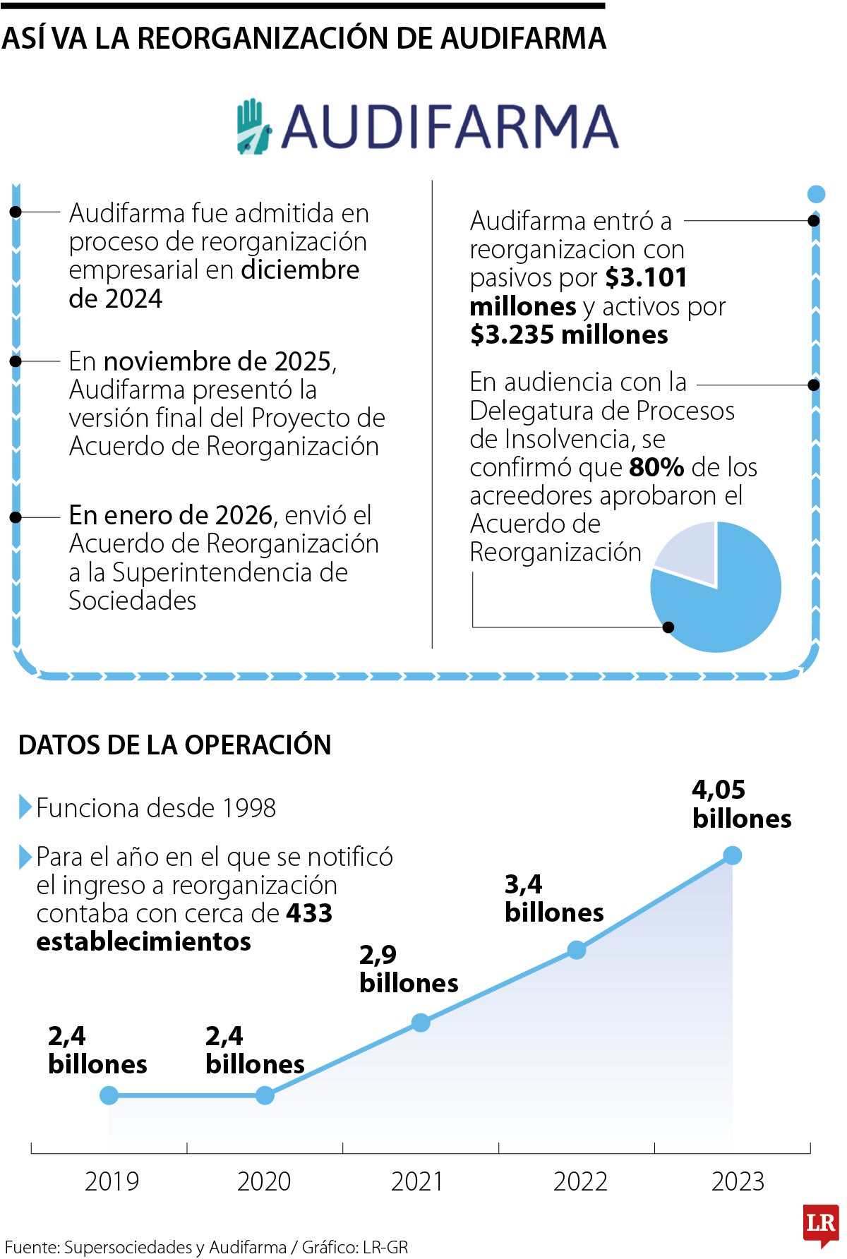 Así va la reorganización de Audifarma