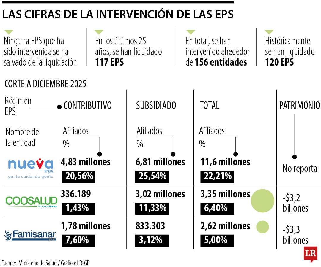 Actualidad de las EPS intervenidas