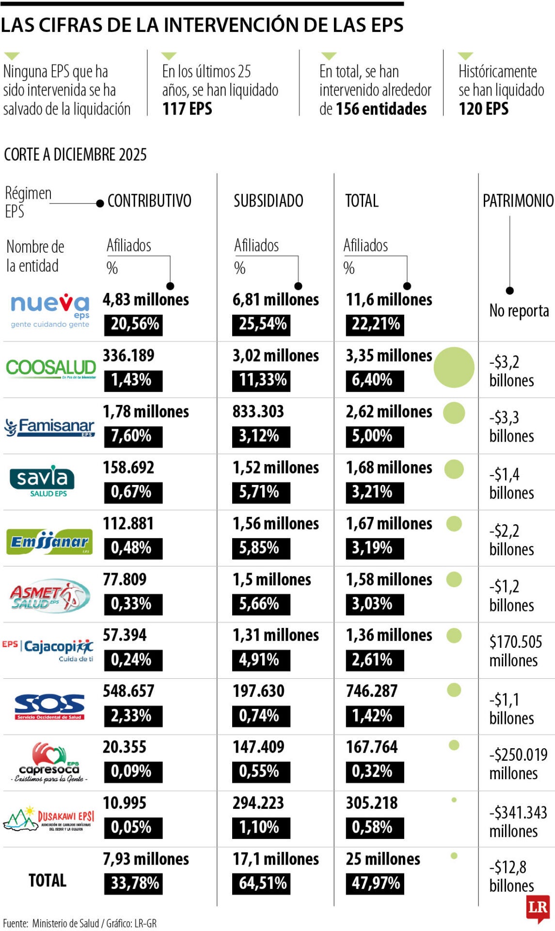 Actualidad de las EPS intervenidas