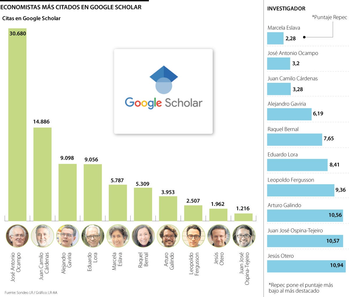 Los economistas más citados en Google Scholar