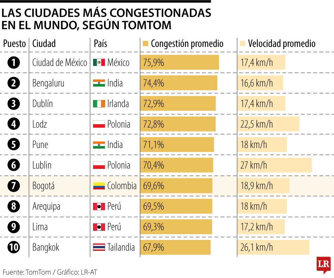 Ciudades con el peor tráfico según TomTom